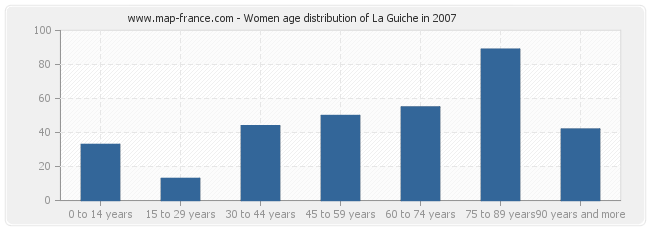 Women age distribution of La Guiche in 2007